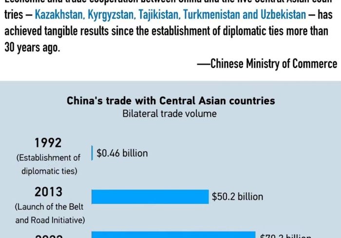 نتایج ملموس همکاری اقتصادی و تجاری چین و آسیای مرکزی
