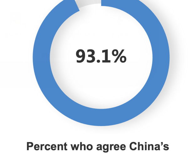 نظرسنجی CGTN: شروع قدرتمند اقتصاد چین در سال جدید اعتماد را به جهان تزریق می‌کند