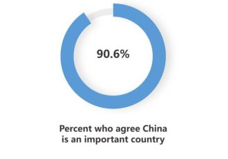 نظرسنجی CGTN: چین موثرترین بازیگر اقتصادی در جهان است