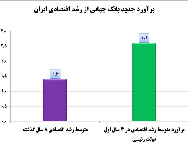 افزایش رشد اقتصادی ایران در دولت سیزدهم